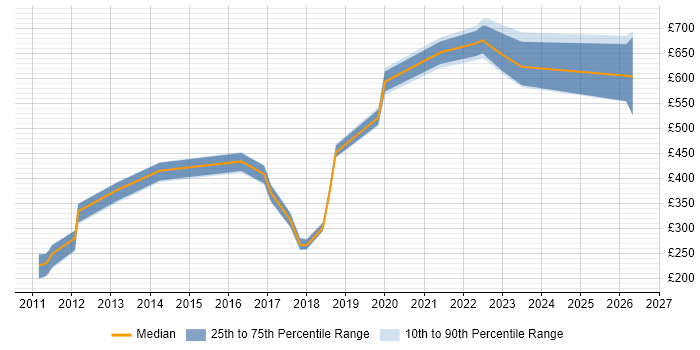 Contractor daily rate distribution trend for jobs in Somerset citing Technical Leadership