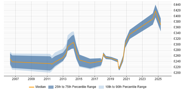 Contractor daily rate distribution trend for Technical Support job vacancies in Somerset