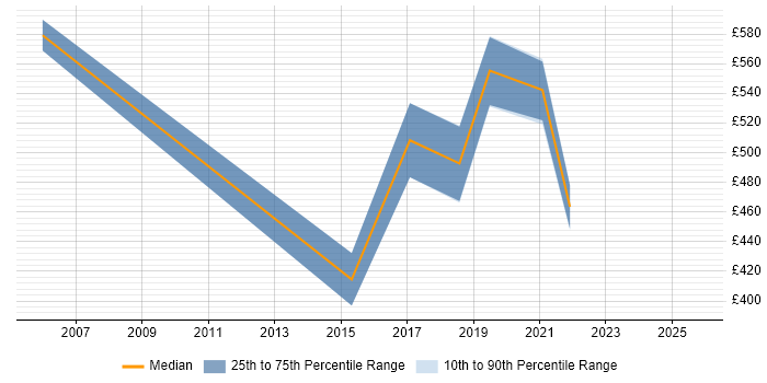 Contractor daily rate distribution trend for jobs in Somerset citing Technology Roadmap