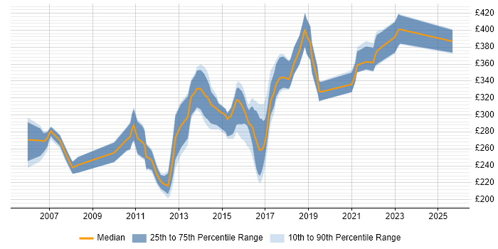 Contractor daily rate distribution trend for Test Analyst job vacancies in Somerset