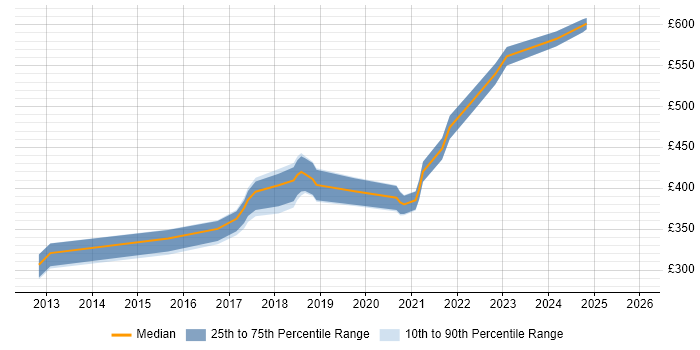 Contractor daily rate distribution trend for Test Automation Engineer job vacancies in Somerset