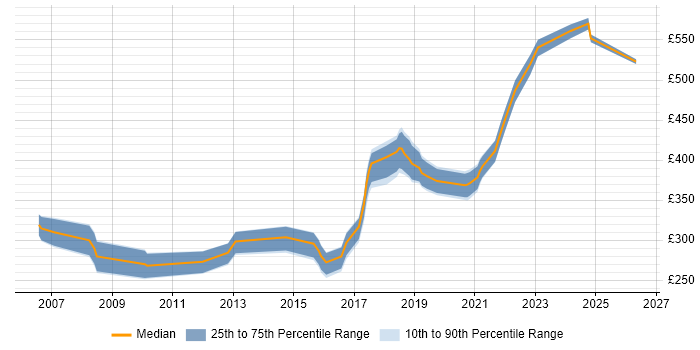 Contractor daily rate distribution trend for Test Engineer job vacancies in Somerset