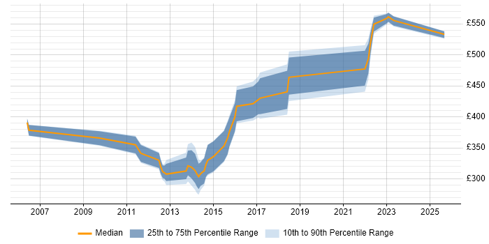 Contractor daily rate distribution trend for jobs in Somerset citing Test Management