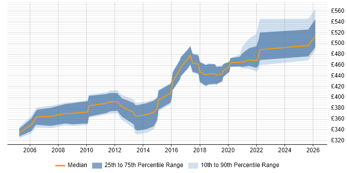 Contractor daily rate distribution trend for Test Manager job vacancies in Somerset