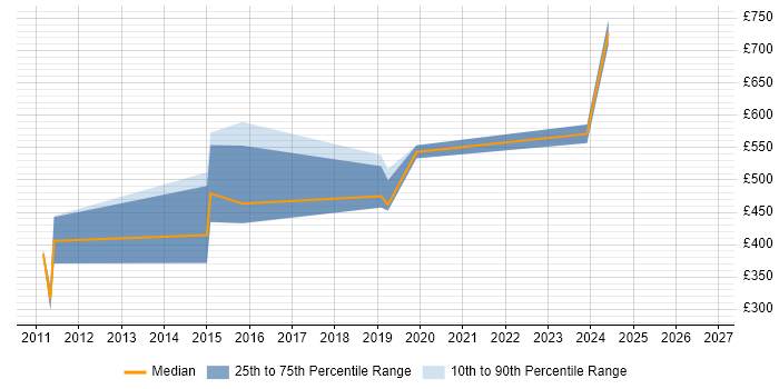 Contractor daily rate distribution trend for jobs in Somerset citing Thought Leadership