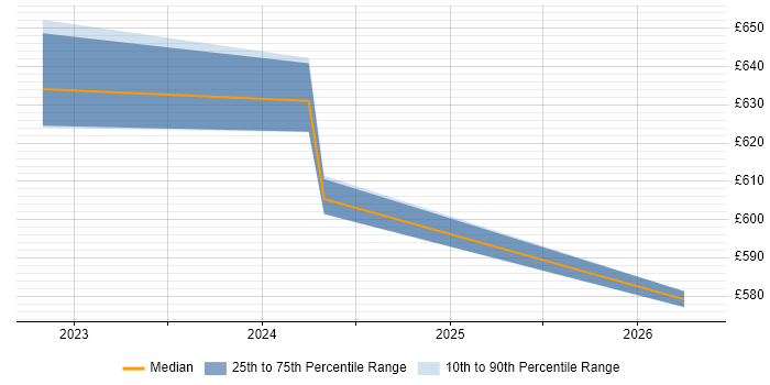 Contractor daily rate distribution trend for jobs in Somerset citing Threat Intelligence