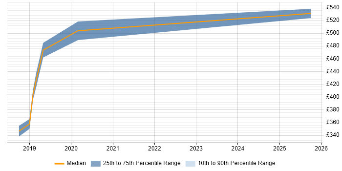 Contractor daily rate distribution trend for jobs in Somerset citing Threat Modelling Contractor daily rate distribution trend for jobs in Somerset citing Threat Modelling