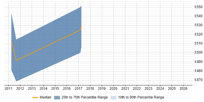 Contractor daily rate distribution trend for jobs in Somerset citing TOGAF Certification