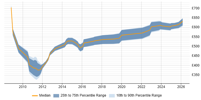 Contractor daily rate distribution trend for jobs in Somerset citing TOGAF
