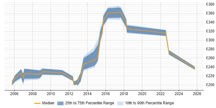 Contractor daily rate distribution trend for Trainer job vacancies in Somerset