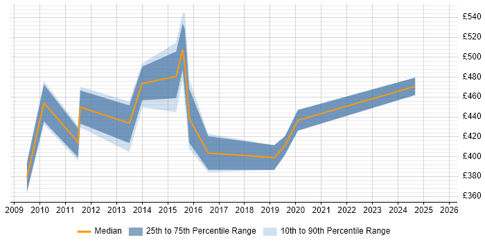 Contractor daily rate distribution trend for jobs in Somerset citing Translating Business Requirements