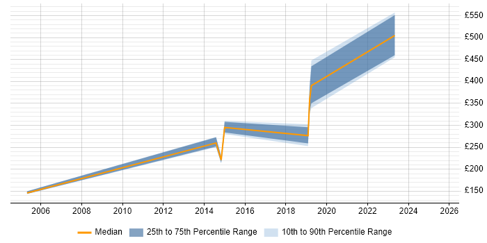Contractor daily rate distribution trend for jobs in Somerset citing Trend Analysis Contractor daily rate distribution trend for jobs in Somerset citing Trend Analysis