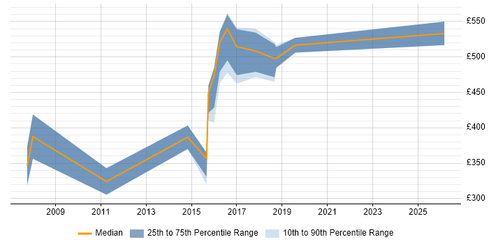 Contractor daily rate distribution trend for jobs in Somerset citing Unit4 Business World