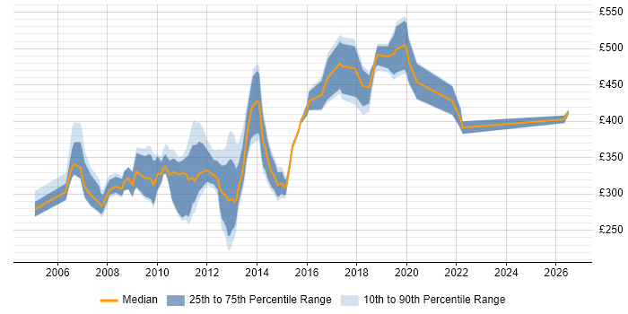 Contractor daily rate distribution trend for jobs in Somerset citing Unix