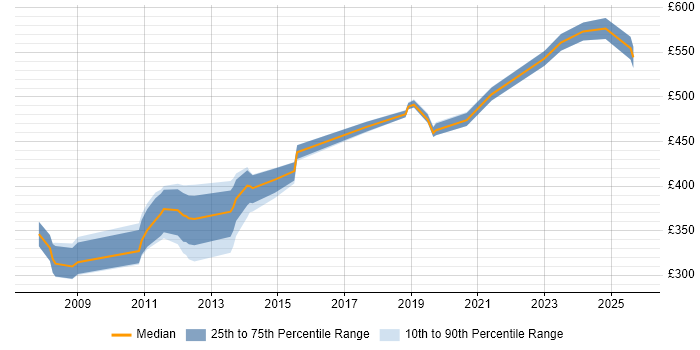 Contractor daily rate distribution trend for jobs in Somerset citing Use Case Contractor daily rate distribution trend for jobs in Somerset citing Use Case