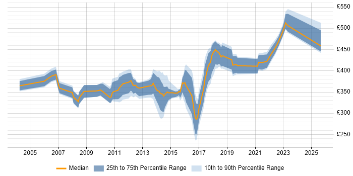 Contractor daily rate distribution trend for jobs in Somerset citing User Acceptance Testing