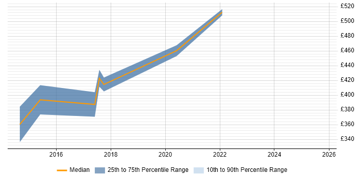 Contractor daily rate distribution trend for jobs in Somerset citing User-Centered Design (UCD)
