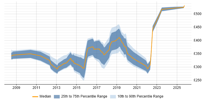 Contractor daily rate distribution trend for jobs in Somerset citing User Experience Contractor daily rate distribution trend for jobs in Somerset citing User Experience