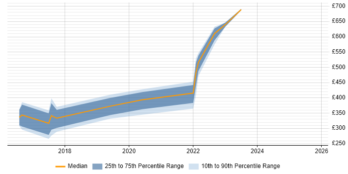 Contractor daily rate distribution trend for jobs in Somerset citing User Research