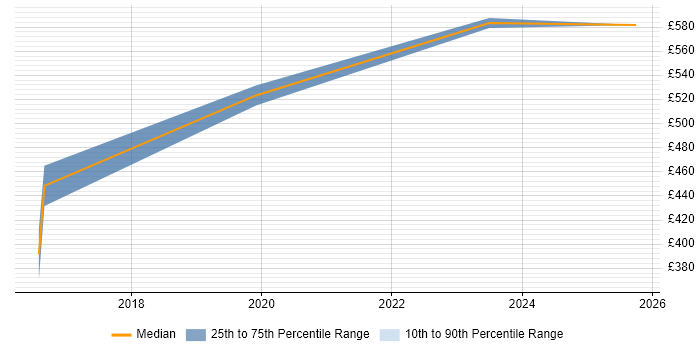Contractor daily rate distribution trend for jobs in Somerset citing UX Research Contractor daily rate distribution trend for jobs in Somerset citing UX Research