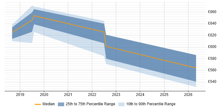 Contractor daily rate distribution trend for jobs in Somerset citing V-Model