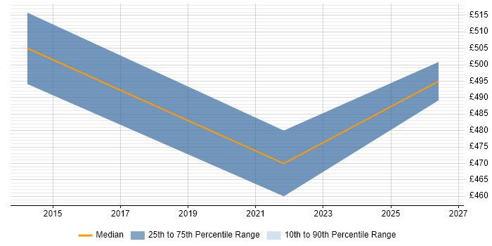Contractor daily rate distribution trend for jobs in Somerset citing Value Proposition
