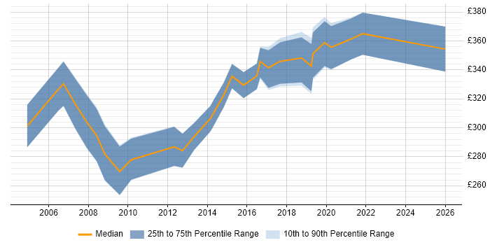Contractor daily rate distribution trend for jobs in Somerset citing VBA