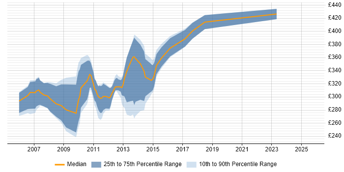 Contractor daily rate distribution trend for jobs in Somerset citing VB.NET Contractor daily rate distribution trend for jobs in Somerset citing VB.NET