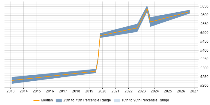 Contractor daily rate distribution trend for jobs in Somerset citing vCenter Server