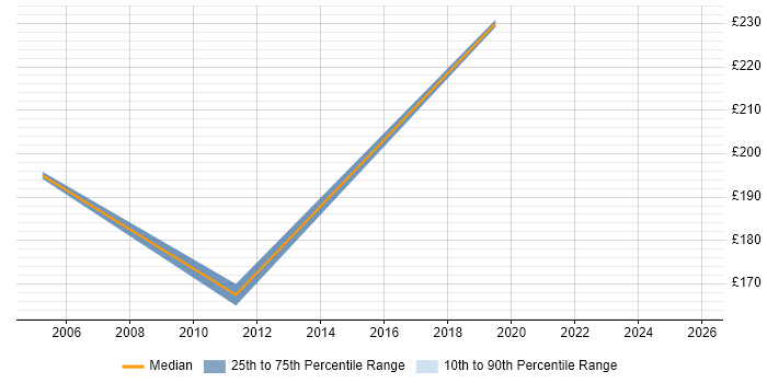 Contractor daily rate distribution trend for jobs in Somerset citing Veritas
