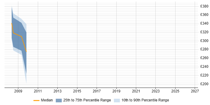 Contractor daily rate distribution trend for jobs in Somerset citing Virtual Infrastructure