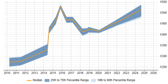Contractor daily rate distribution trend for jobs in Somerset citing Virtual Machines