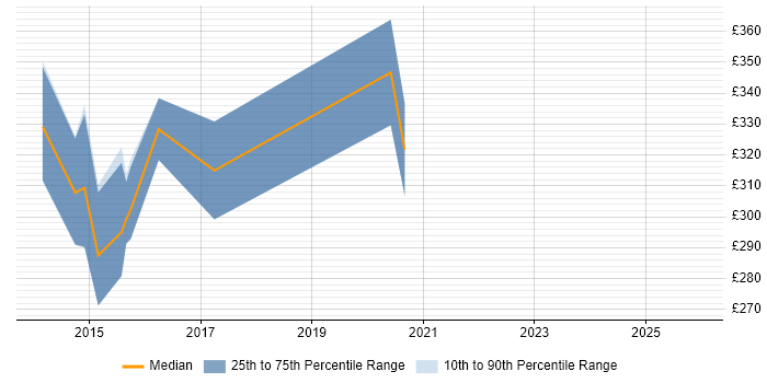 Contractor daily rate distribution trend for jobs in Somerset citing Virtual Reality