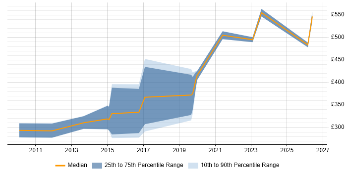 Contractor daily rate distribution trend for jobs in Somerset citing Virtual Team