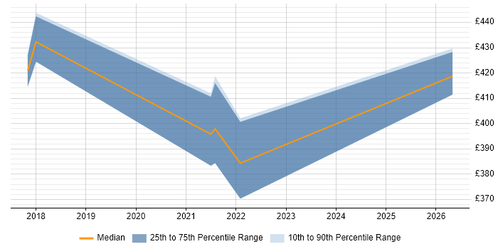 Contractor daily rate distribution trend for jobs in Somerset citing VirtualBox