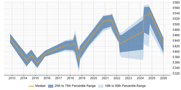 Contractor daily rate distribution trend for jobs in Somerset citing Visualisation
