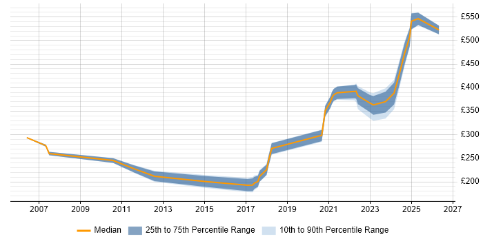 Contractor daily rate distribution trend for jobs in Somerset citing VLAN