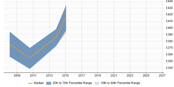 Contractor daily rate distribution trend for VMware Consultant job vacancies in Somerset
