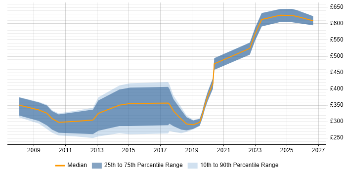 Contractor daily rate distribution trend for jobs in Somerset citing VMware ESXi