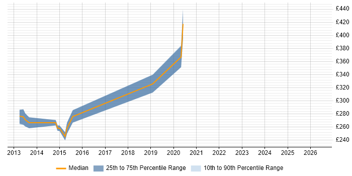 Contractor daily rate distribution trend for jobs in Somerset citing VMware Workstation