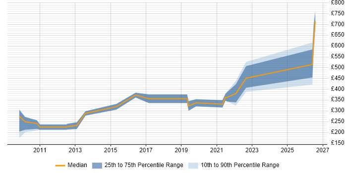 Contractor daily rate distribution trend for jobs in Somerset citing vSphere