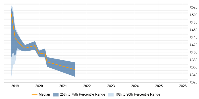 Contractor daily rate distribution trend for jobs in Somerset citing Vue