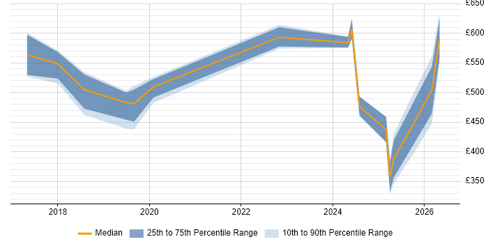 Contractor daily rate distribution trend for jobs in Somerset citing Vulnerability Management