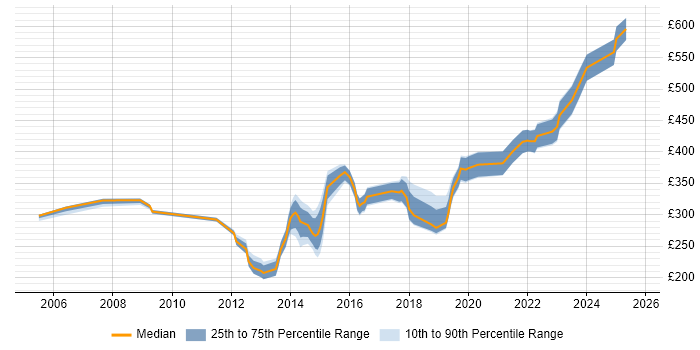 Contractor daily rate distribution trend for jobs in Somerset citing WAN