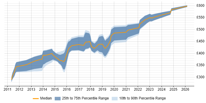 Contractor daily rate distribution trend for jobs in Somerset citing Waterfall
