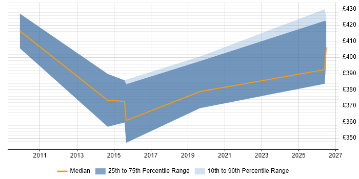 Contractor daily rate distribution trend for jobs in Somerset citing WCAG