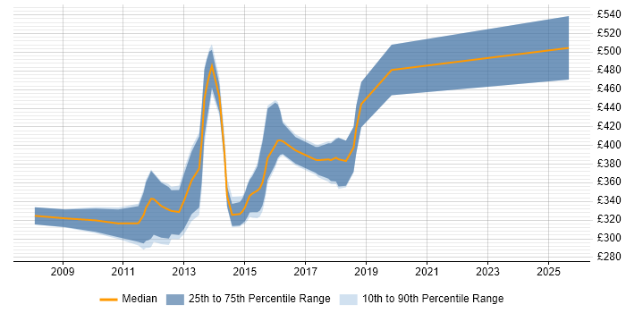 Contractor daily rate distribution trend for jobs in Somerset citing WCF Contractor daily rate distribution trend for jobs in Somerset citing WCF