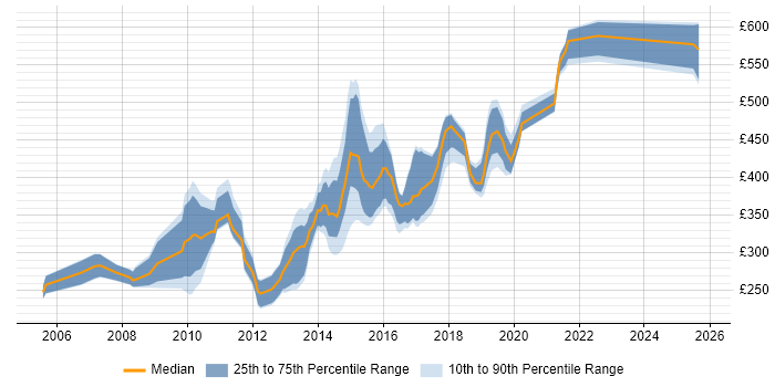 Contractor daily rate distribution trend for jobs in Somerset citing Web Services
