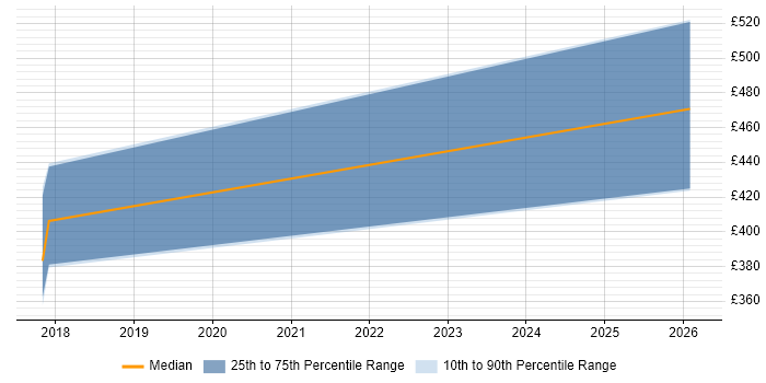 Contractor daily rate distribution trend for jobs in Somerset citing webpack