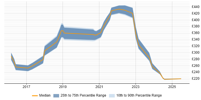 Contractor daily rate distribution trend for jobs in Somerset citing Wi-Fi Contractor daily rate distribution trend for jobs in Somerset citing Wi-Fi